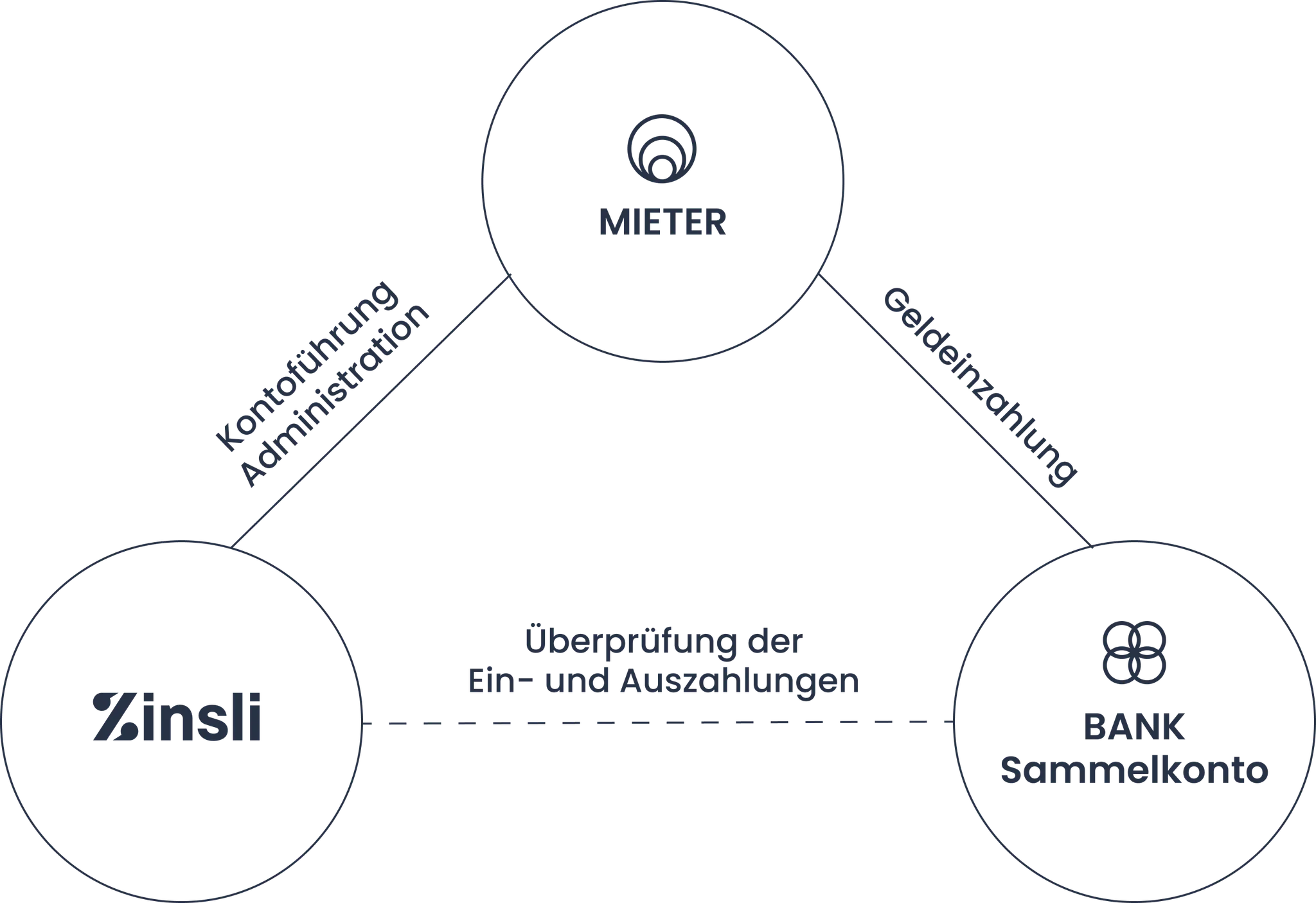 Automatisierter Prozess